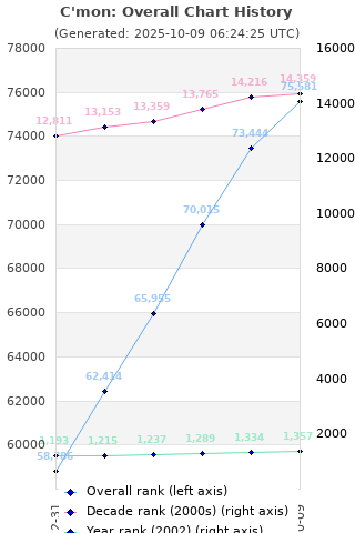 Overall chart history