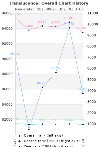 Overall chart history