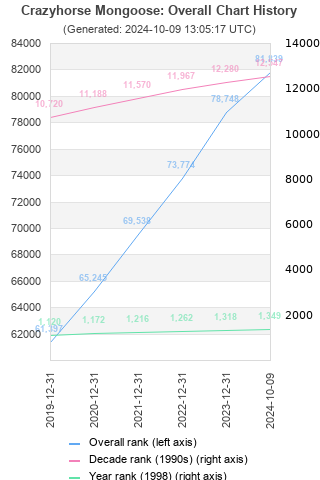 Overall chart history