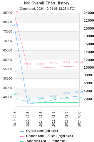 Overall chart history