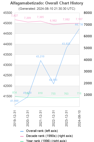 Overall chart history