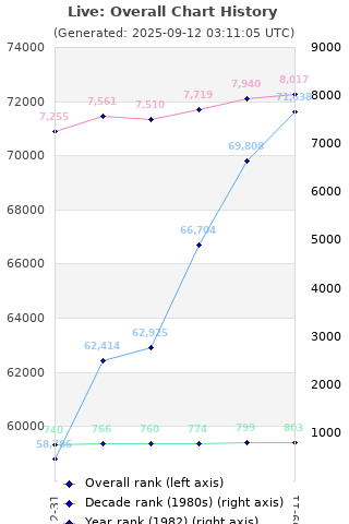 Overall chart history