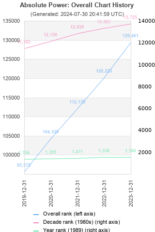 Overall chart history