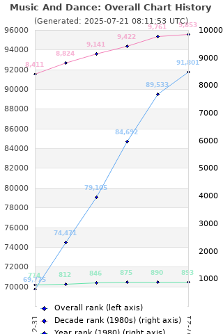 Overall chart history