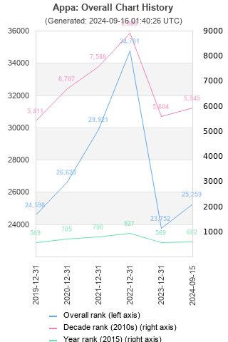 Overall chart history