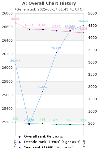 Overall chart history