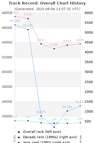 Overall chart history