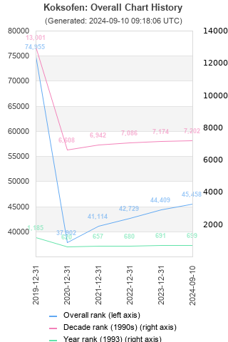 Overall chart history