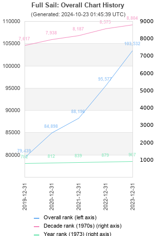 Overall chart history