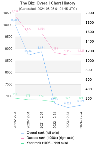 Overall chart history