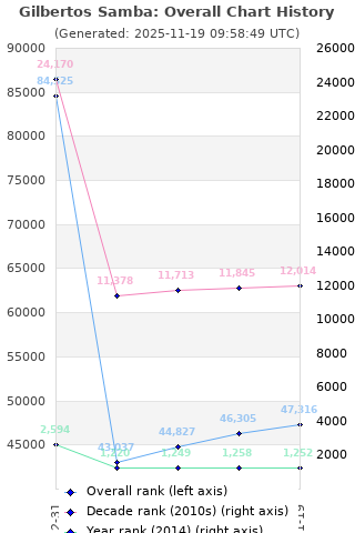 Overall chart history