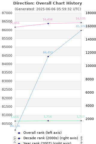 Overall chart history