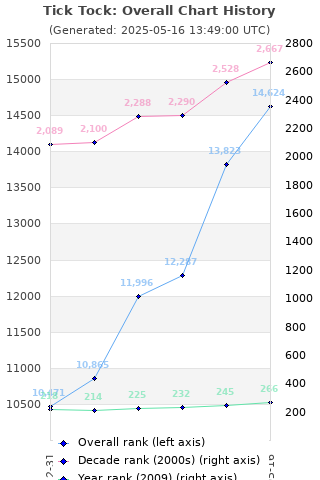 Overall chart history