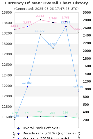 Overall chart history