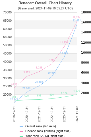 Overall chart history