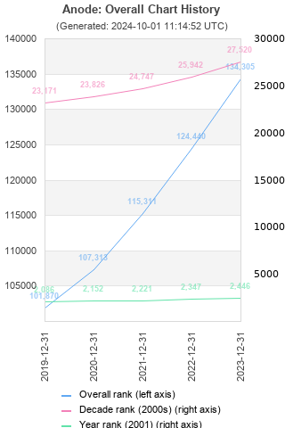 Overall chart history