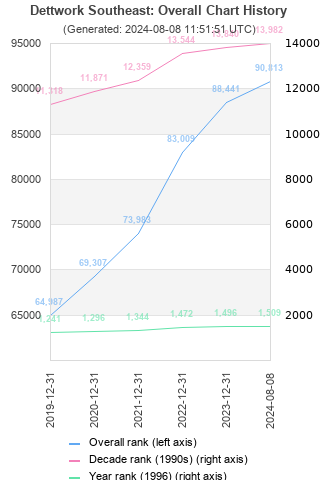 Overall chart history