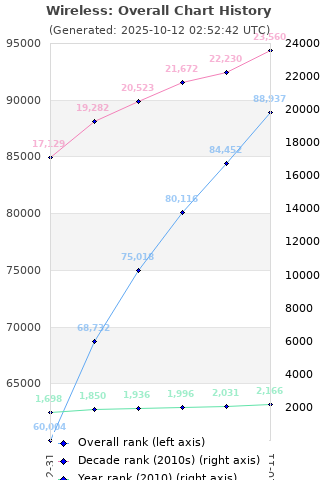 Overall chart history