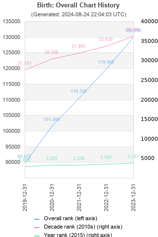 Overall chart history