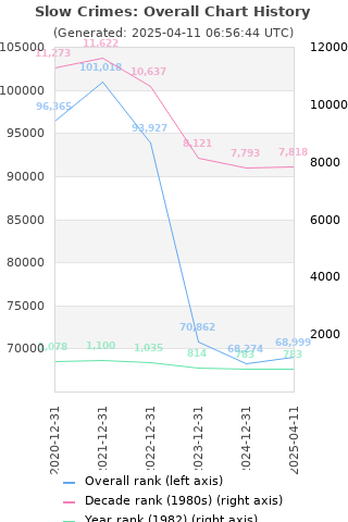 Overall chart history