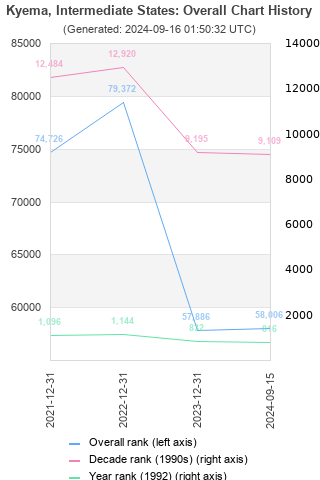 Overall chart history