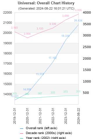 Overall chart history