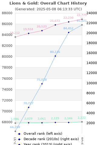 Overall chart history