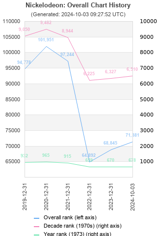 Overall chart history