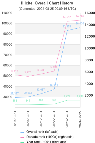 Overall chart history