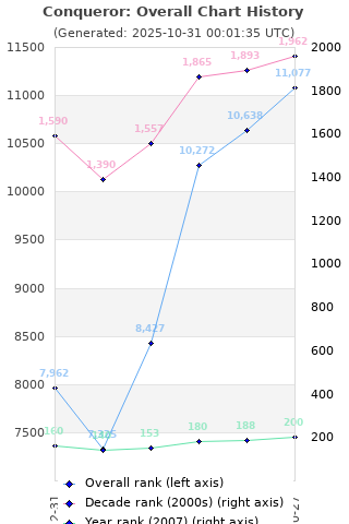 Overall chart history