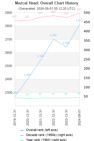 Overall chart history