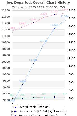 Overall chart history