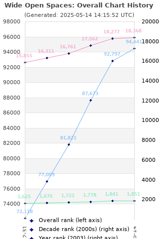 Overall chart history