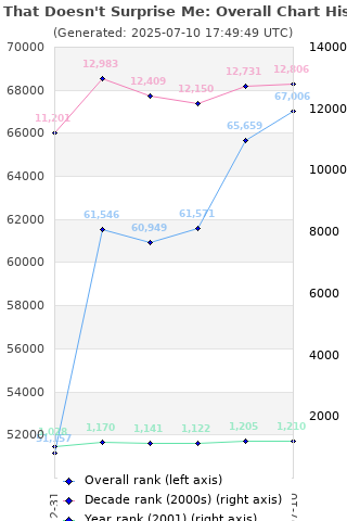 Overall chart history