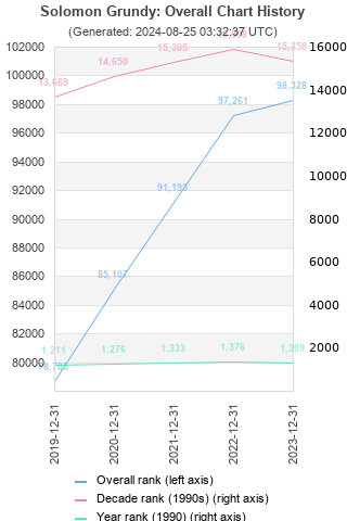 Overall chart history