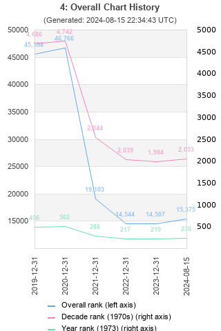 Overall chart history