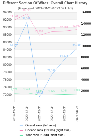 Overall chart history