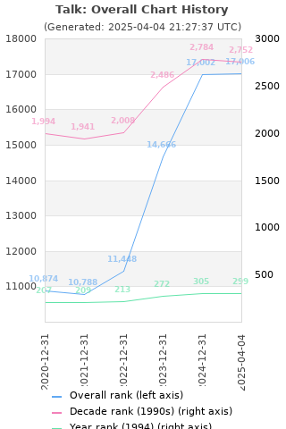 Overall chart history