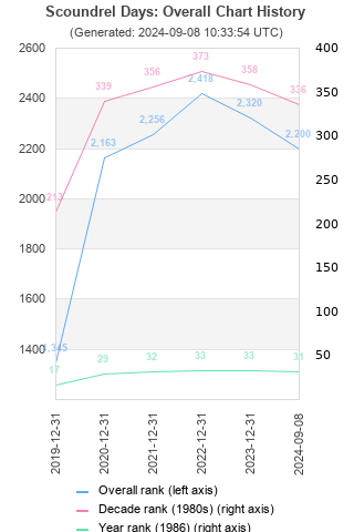 Overall chart history