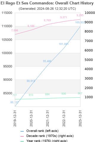 Overall chart history