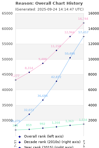 Overall chart history