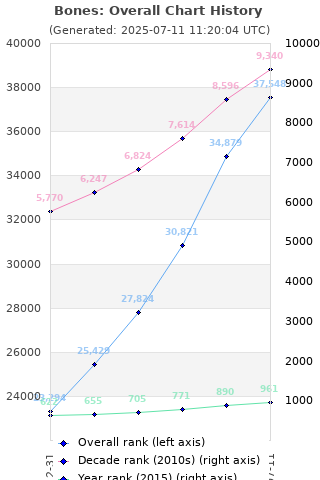 Overall chart history