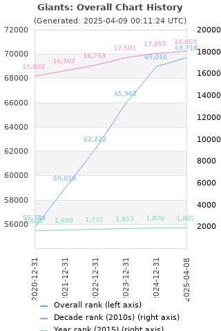 Overall chart history