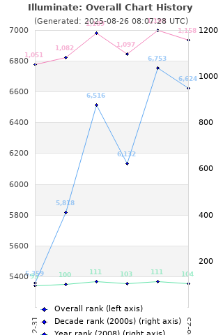 Overall chart history