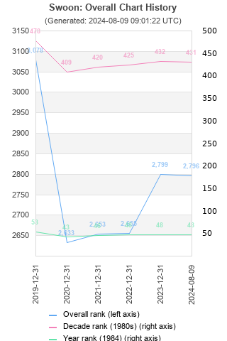 Overall chart history