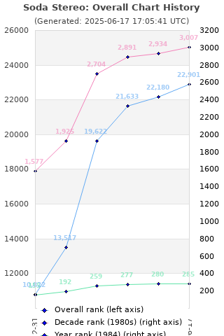 Overall chart history