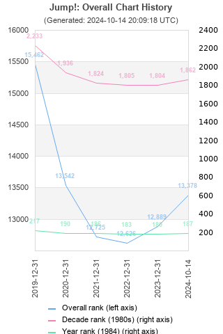 Overall chart history