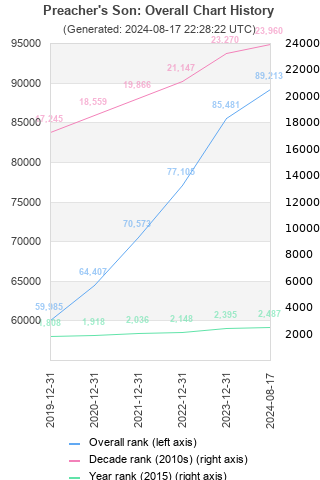 Overall chart history