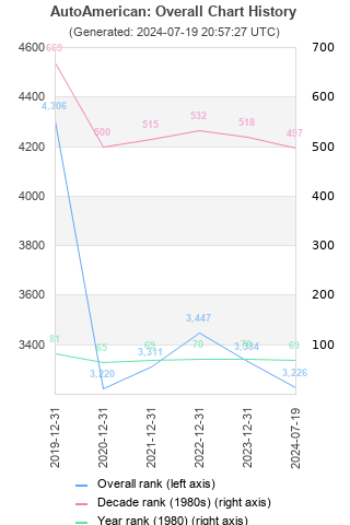 Overall chart history