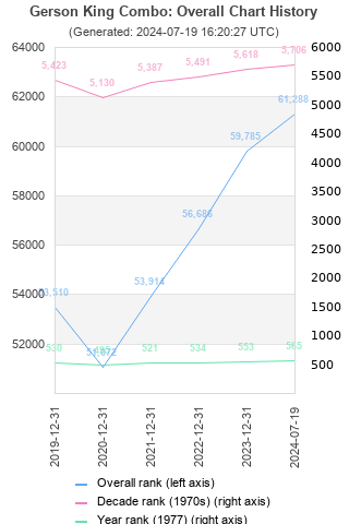 Overall chart history